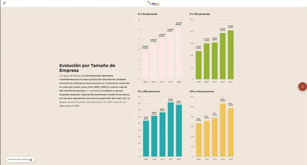 Página de México, ¿cómo vamos? con gráficas de la evolución de unidades económicas por tamaño de empresa.